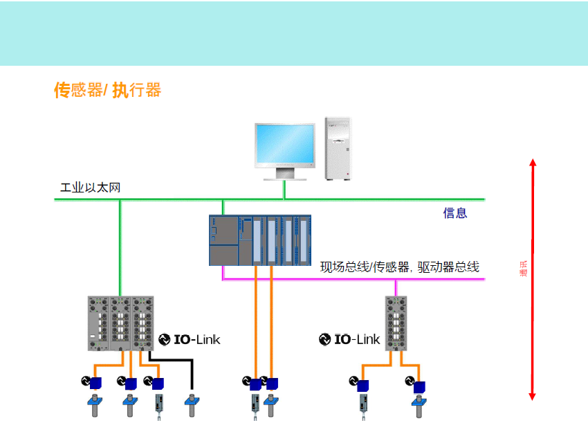 IO-Link傳感器如何連接？(圖1)